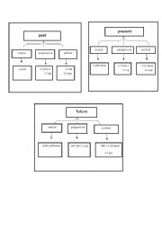 English Worksheet: mind map for past , present and future