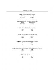 English Worksheet: Parts of Speech