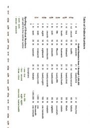 Ordinal Numbers