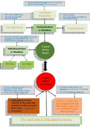 Present perfect simple - Present perfect continuous