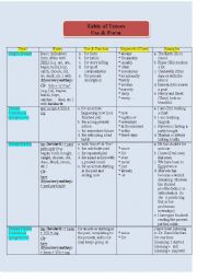 Table of Tenses (Use , Form & Examples)