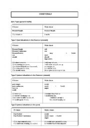 English Worksheet: conditionals, if clauses, Type1 Type2 Type3