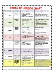 PARTS OF SPEECH CHART