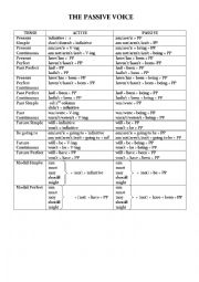 The Passive Voice Tense Chart