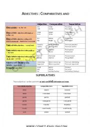 Comparative and Superlative Adjectives chart