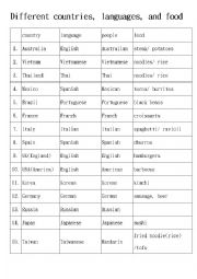 English Worksheet: Countries & Food