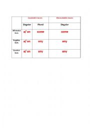 English Worksheet: Countable vs Uncountable nouns- articles