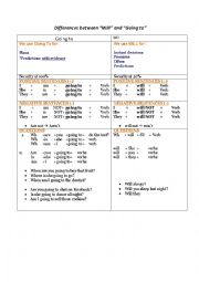 Differences between Will and Going to (summary)