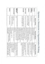 English Worksheet: Opinion v. Persuasive v. Argumentative Writing