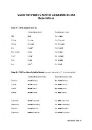 English Worksheet: Comparative and Superlative Rules - Quick Reference Chart
