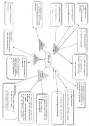 English Worksheet: Mind Map : Spoken Interaction ( Recap)