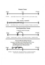 English Worksheet: Present, Past Simple, and Present Perfect: When to Use Each
