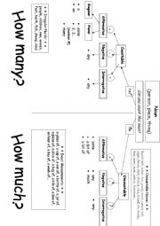 English Worksheet: Countable and Uncountable Nouns Flowchart (Some, Any, etc)
