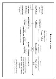 English tenses