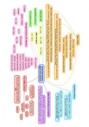English Worksheet: Reported Speech mind-map