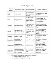 English Worksheet: Parts of Speech table