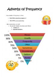 Adverbs of Frequency