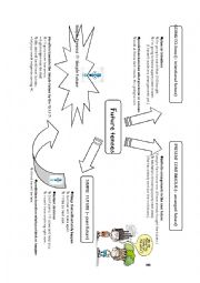 English Worksheet: Future tenses mindmap