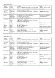 English Worksheet: Modals classification (functions)
