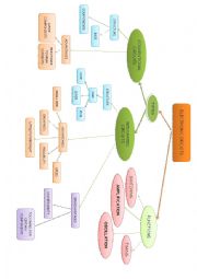 English Worksheet: ELECTRONIC CIRCUITS MIND MAP