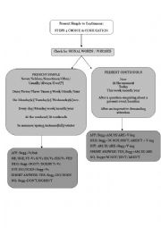 Present Simple vs Continuous easy Mind Map