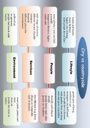 English Worksheet: Mind map - City vs countryside