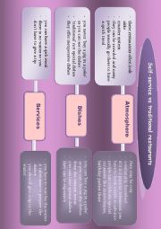 Mind map - Self-service vs traditional restaurants