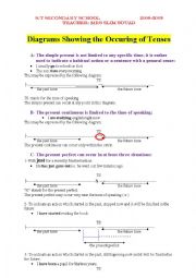 Diagrams showing theoccuring of tenses