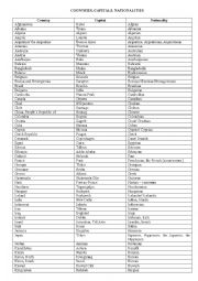 English Worksheet: Countries, capitals, nationalities