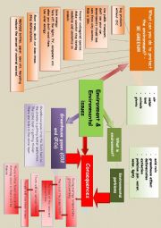 English Worksheet: Mind map - Environment and environmental issues