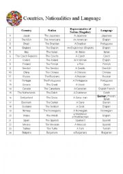 Countries, Nationalities and Language