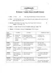 English Worksheet: conditionals