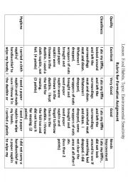 English Worksheet: Rubric for Environmental sensitivity