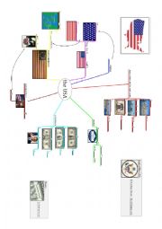 Mindmap about the USA