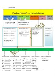 English Worksheet: parts of speech or word classes