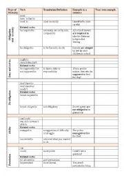 Modals and Related Verbs