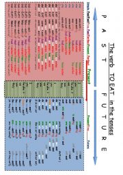 Past, Present, Future Tenses with verb TO EAT