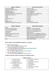 English Worksheet: Reported speech