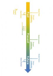 English Worksheet: Common English Tenses Chart with Explanation