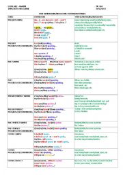 Time indicators for English tenses+Practice exercise