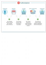 Ecommerce. Bank card transaction process