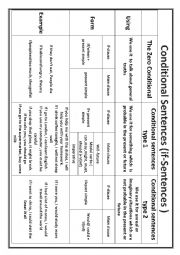 English Worksheet: comditional sentences