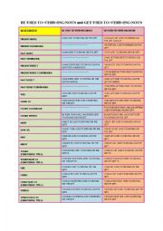 English Worksheet: BE/GET USED TO CHART