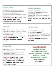 Tenses - a brief summary of key words and rules