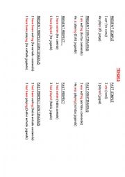 TENSES CHART