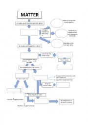 English Worksheet: Matter diagram (answer sheet included)