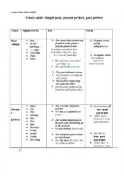 Tenses rules _The easiest and best tenses table!