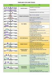 Timelines for verb tenses