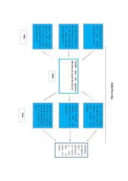 English Worksheet: Thinking Maps Speech series 3/3 (Multi-Flow Map)