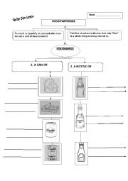 English Worksheet: Grammar Partitive Map. Food 